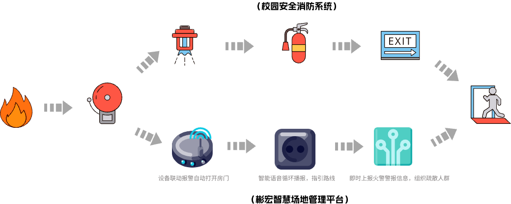 安全联动报警与设备智能反应